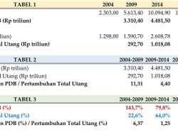 Pernyataan Sri Mulyani, Utang Meningkatkan Ekonomi: Penyesatan dan Pembodohan Publik