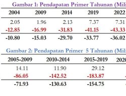 Investasi Asing Semakin Bebani Ekonomi Indonesia: Terjajah Secara Ekonomi