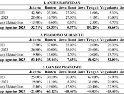 Survei Litbang Kompas Terkait Elektabilitas Capres 2024 Sangat Bias dan Sulit Dipercaya: Kompas Terkontaminasi atau Terintimidasi?