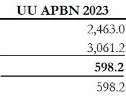 Pengelolaan APBN Gagal dan Merugikan Keuangan Negara