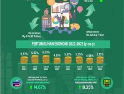Ekonomi Jawa Barat 2023 Tumbuh 5 Persen Tertinggi Kedua di Pulau Jawa