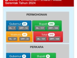 Pilkada Serentak 2024 Brutal, Gugatan Sengketa Hasil Pilkada Mencapai 56,9 Persen