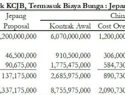 Kereta Cepat Jakarta Bandung Terbukti Merugikan Keuangan Negara: KPK Wajib Bertindak